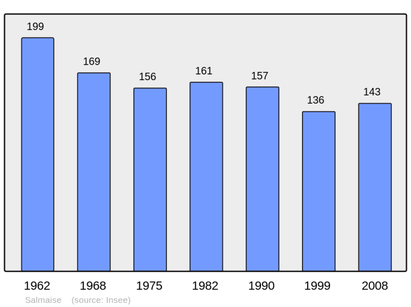 Soubor:Population - Municipality code 21580.png
