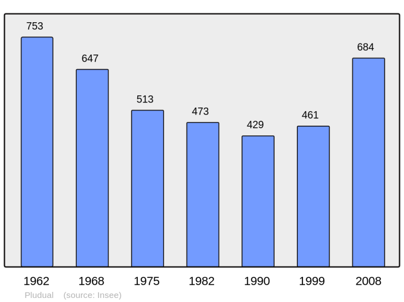 Soubor:Population - Municipality code 22236.png