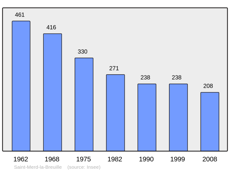 Soubor:Population - Municipality code 23221.png