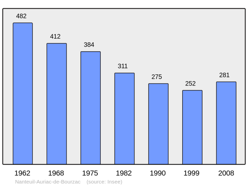 Soubor:Population - Municipality code 24303.png