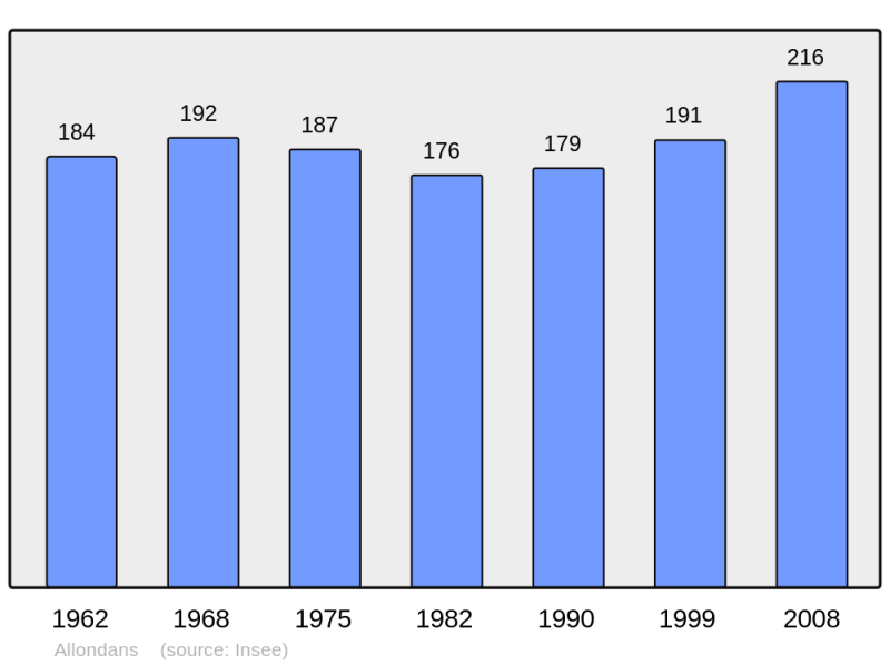 Soubor:Population - Municipality code 25013.png