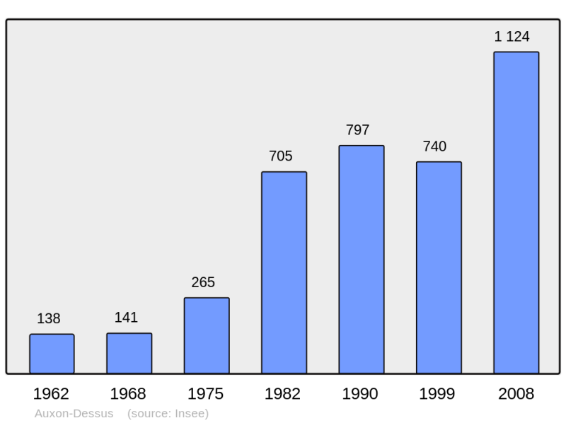 Soubor:Population - Municipality code 25035.png