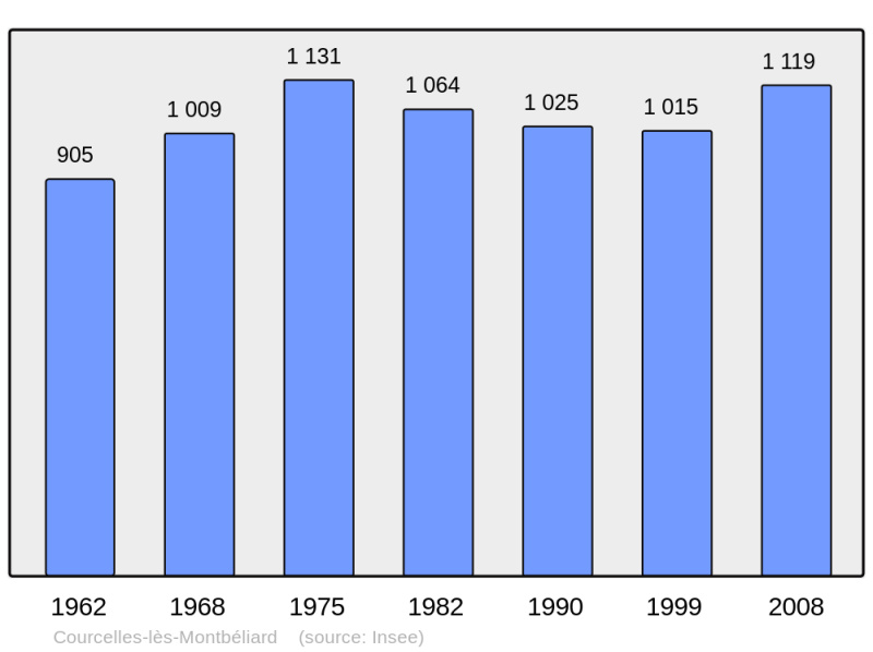 Soubor:Population - Municipality code 25170.png