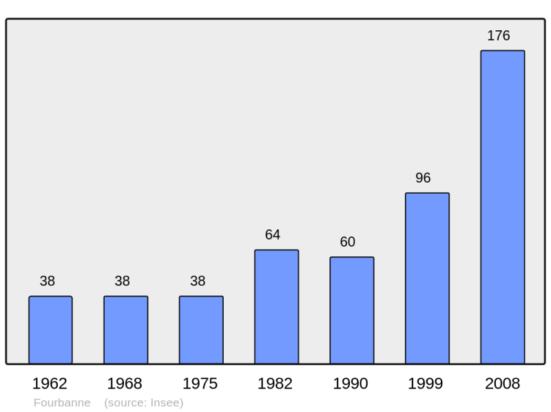 Soubor:Population - Municipality code 25251.png