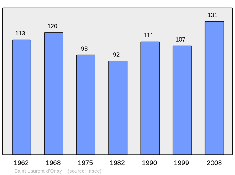 Soubor:Population - Municipality code 26310.png