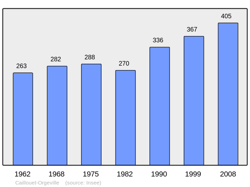 Soubor:Population - Municipality code 27123.png