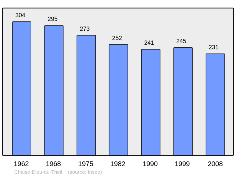 Soubor:Population - Municipality code 27137.png