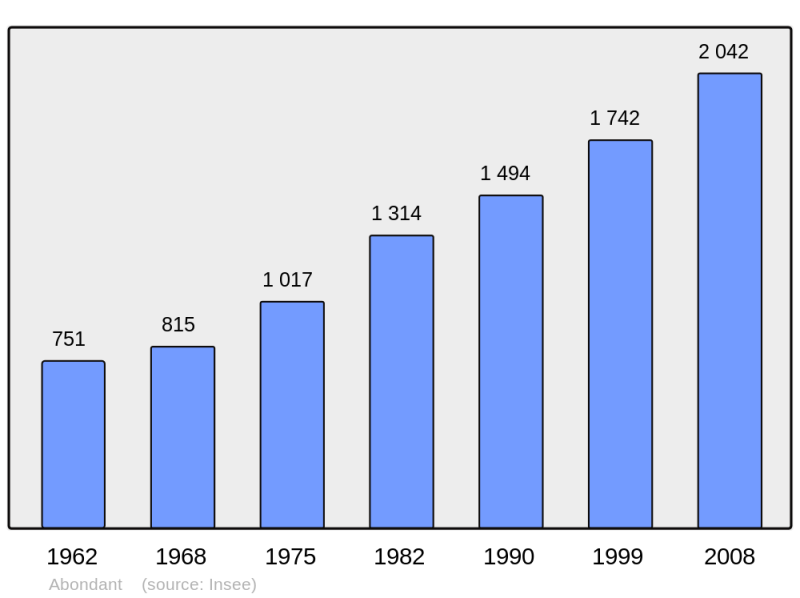Soubor:Population - Municipality code 28001.png