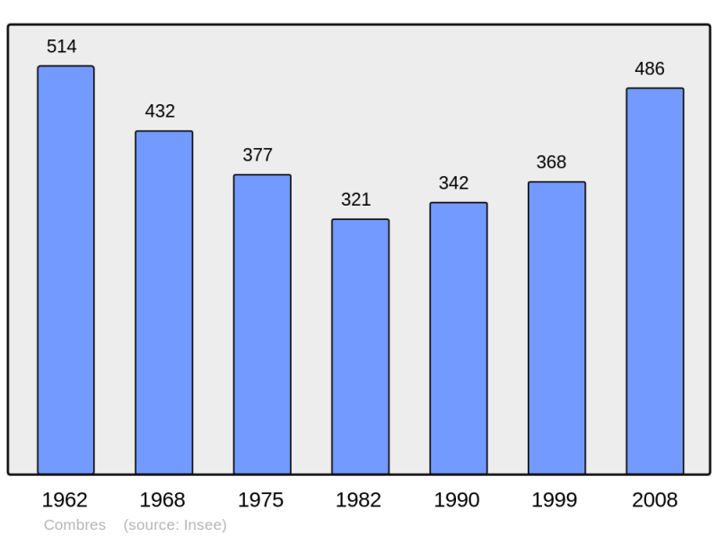 Soubor:Population - Municipality code 28105.png