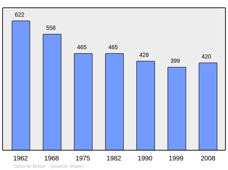 Soubor:Population - Municipality code 28295.png