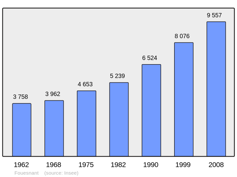 Soubor:Population - Municipality code 29058.png