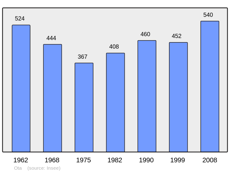 Soubor:Population - Municipality code 2A198.png