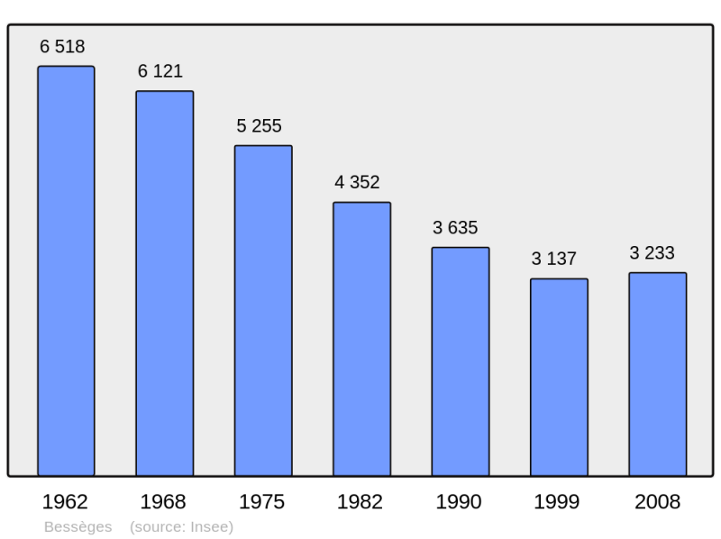 Soubor:Population - Municipality code 30037.png