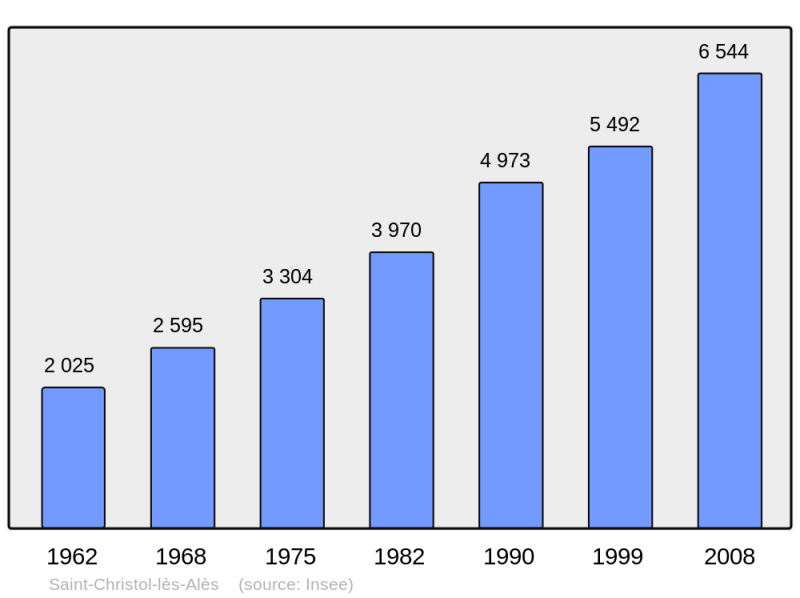 Soubor:Population - Municipality code 30243.png