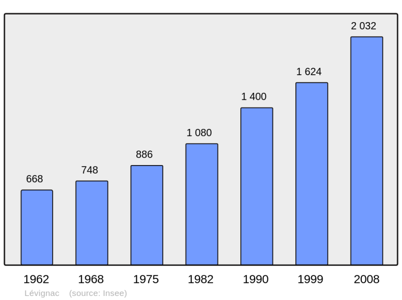 Soubor:Population - Municipality code 31297.png