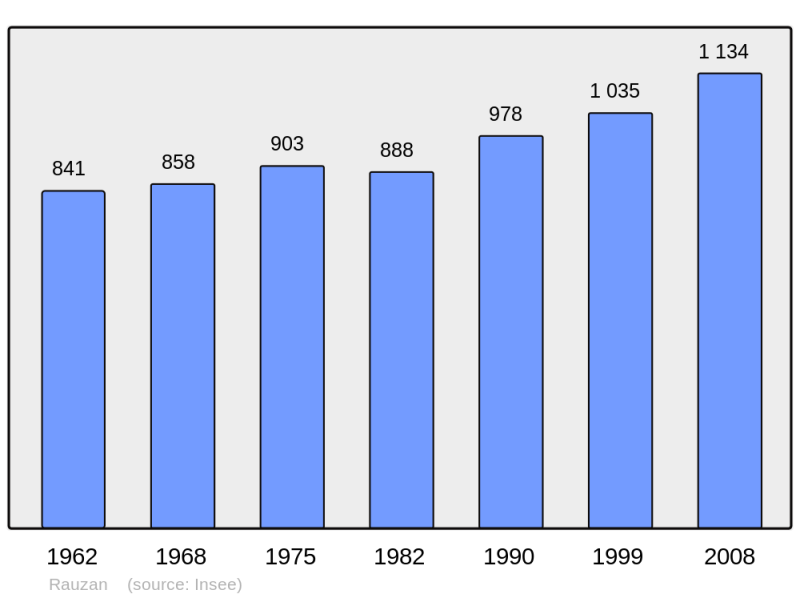 Soubor:Population - Municipality code 33350.png