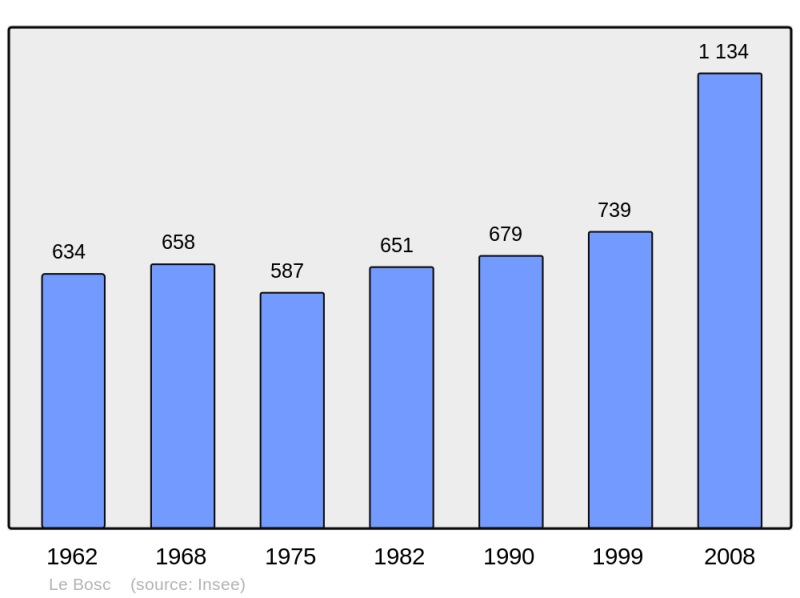 Soubor:Population - Municipality code 34036.png
