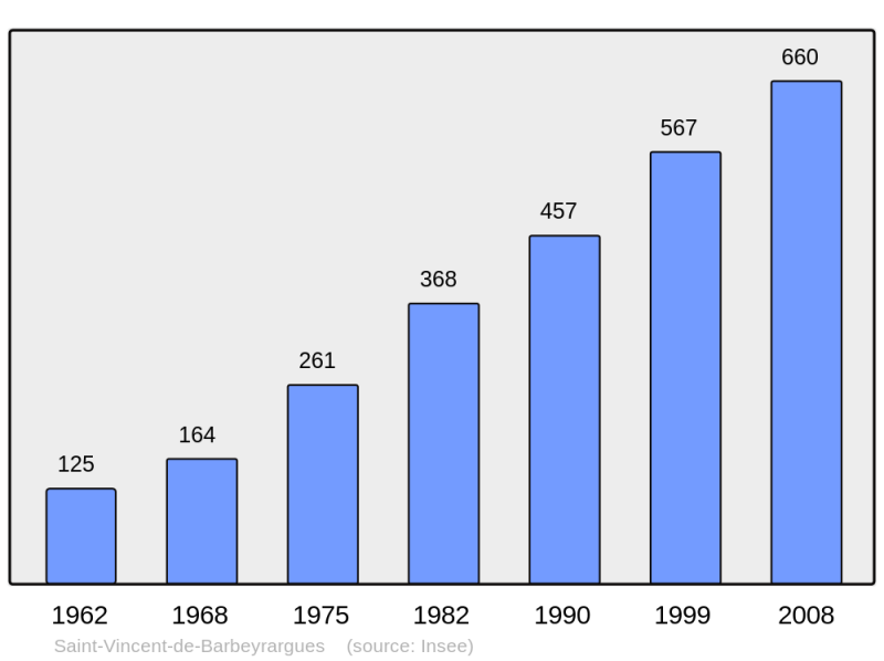 Soubor:Population - Municipality code 34290.png