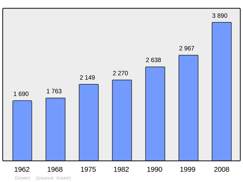 Soubor:Population - Municipality code 35123.png