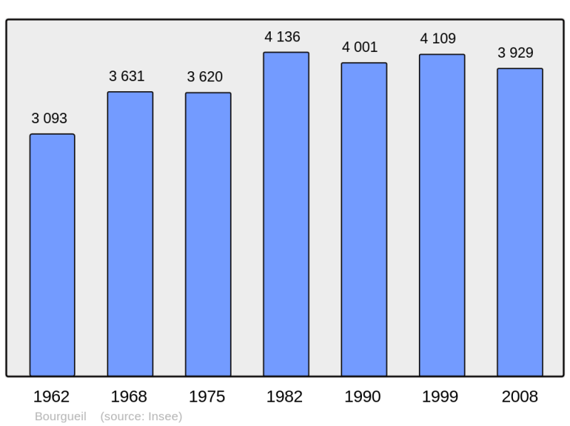 Soubor:Population - Municipality code 37031.png