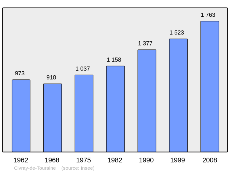 Soubor:Population - Municipality code 37079.png