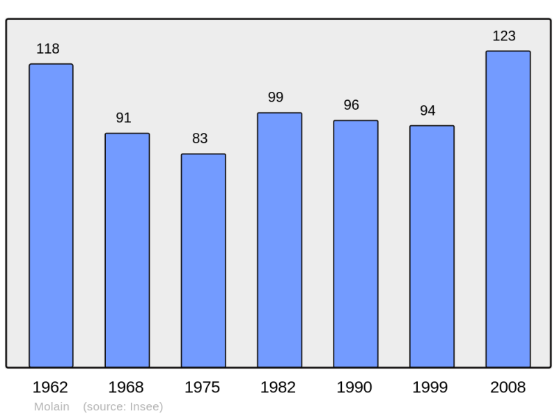 Soubor:Population - Municipality code 39336.png