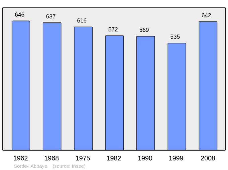 Soubor:Population - Municipality code 40306.png