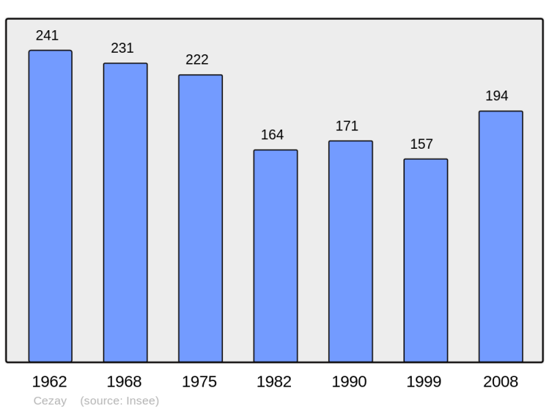 Soubor:Population - Municipality code 42035.png