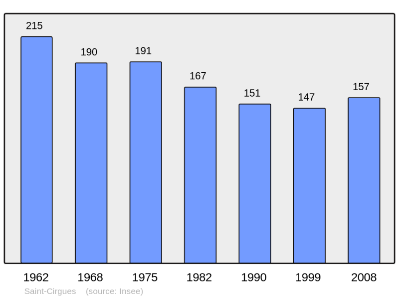 Soubor:Population - Municipality code 43175.png