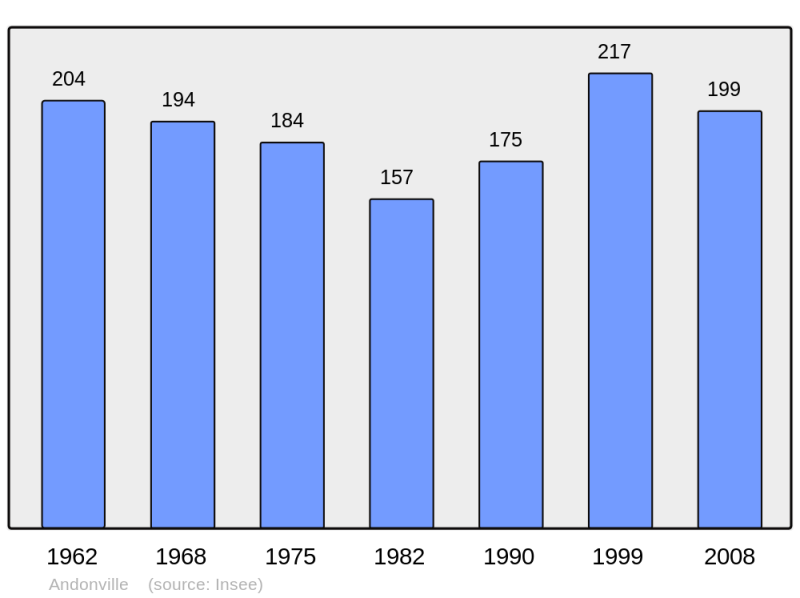 Soubor:Population - Municipality code 45005.png