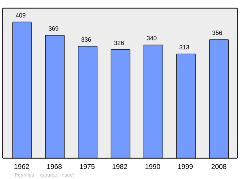Soubor:Population - Municipality code 46219.png