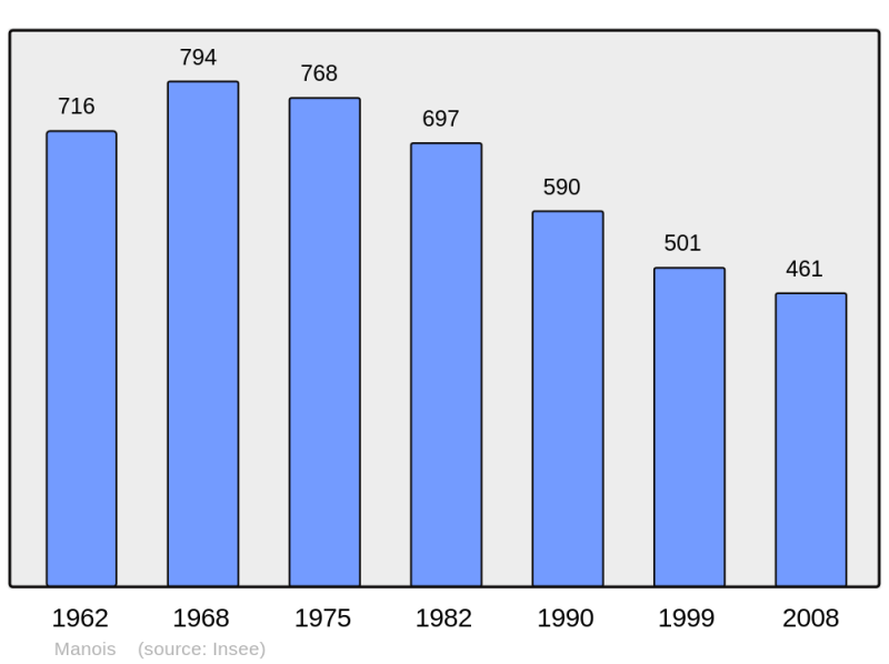 Soubor:Population - Municipality code 52306.png