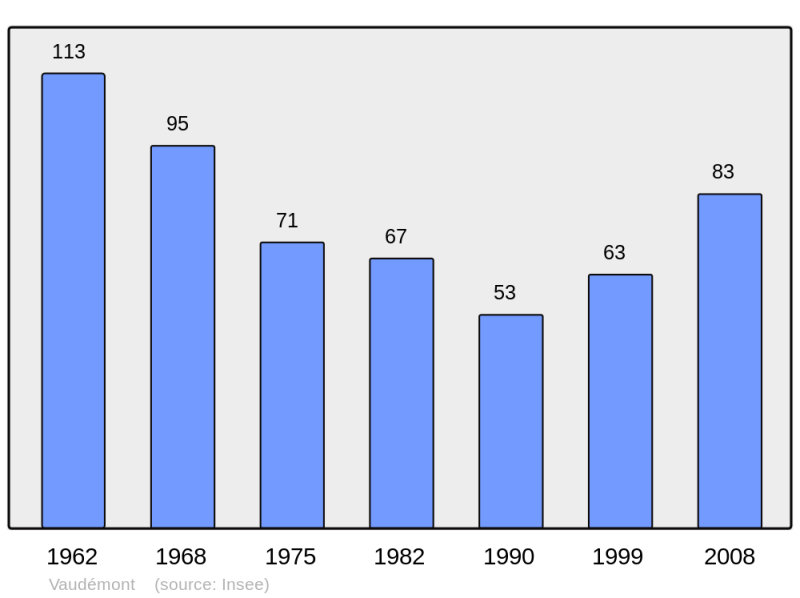 Soubor:Population - Municipality code 54552.png