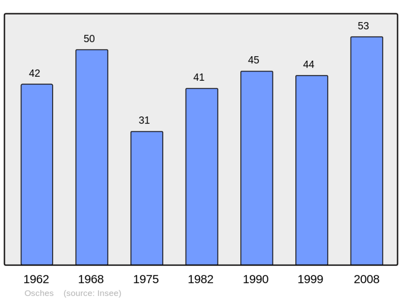 Soubor:Population - Municipality code 55395.png