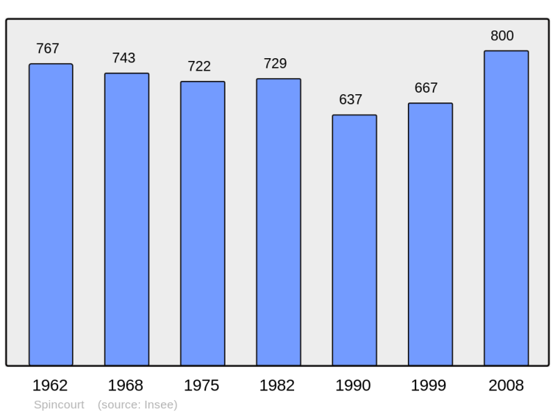 Soubor:Population - Municipality code 55500.png