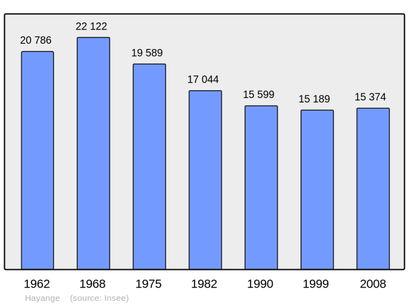 Soubor:Population - Municipality code 57306.png