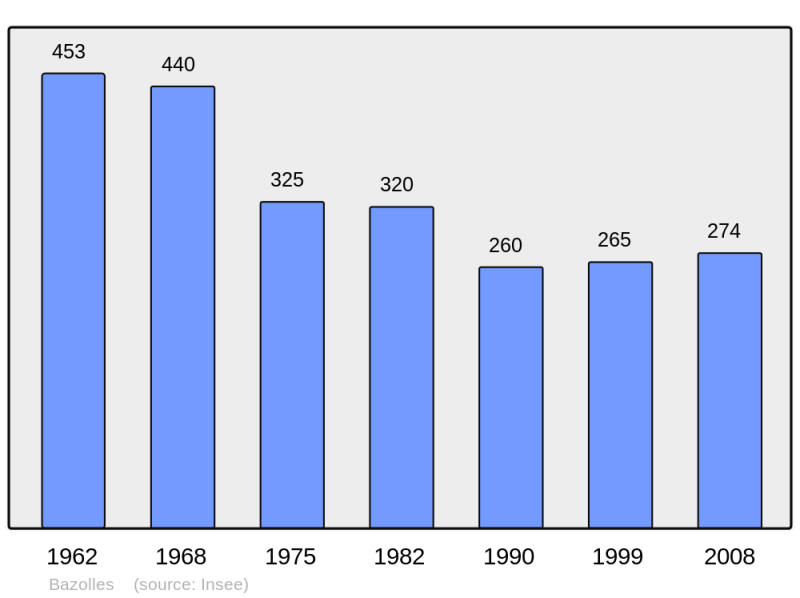 Soubor:Population - Municipality code 58024.png