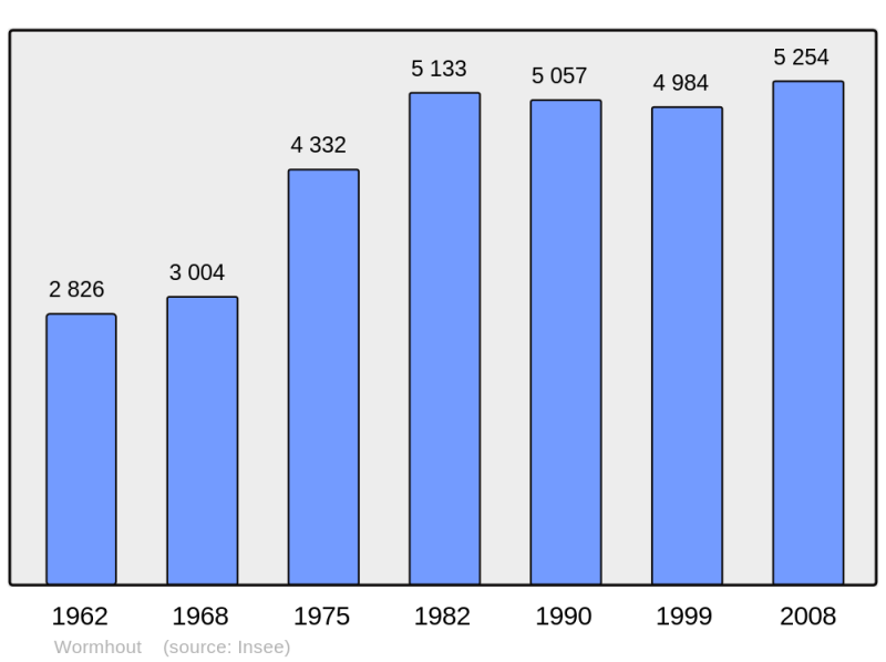 Soubor:Population - Municipality code 59663.png