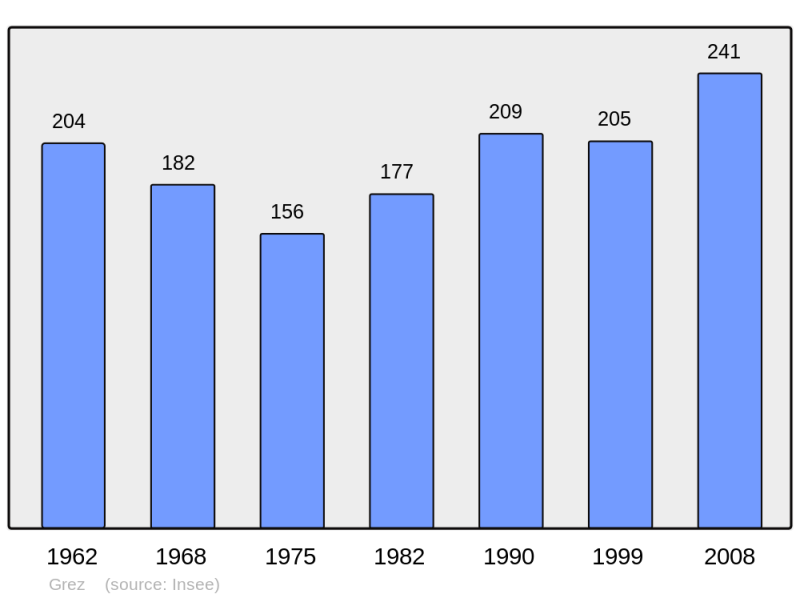 Soubor:Population - Municipality code 60289.png