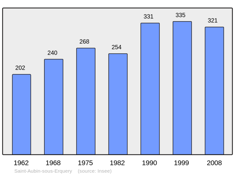 Soubor:Population - Municipality code 60568.png