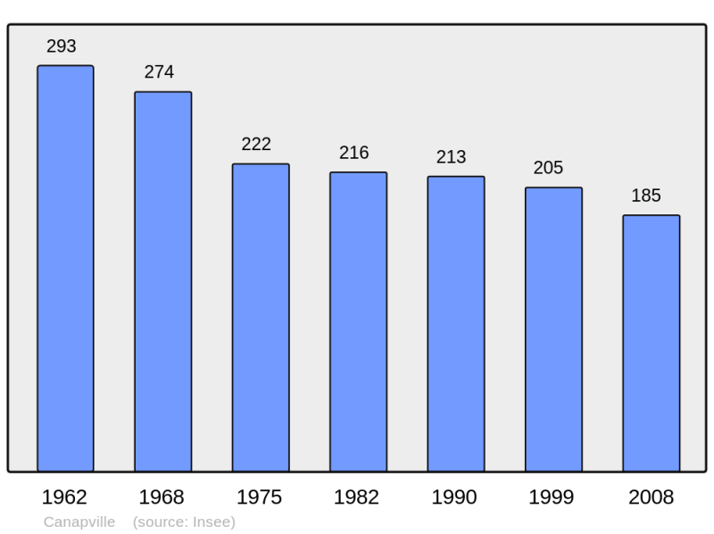 Soubor:Population - Municipality code 61072.png