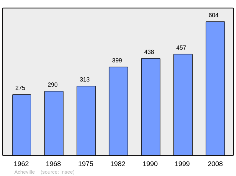 Soubor:Population - Municipality code 62003.png