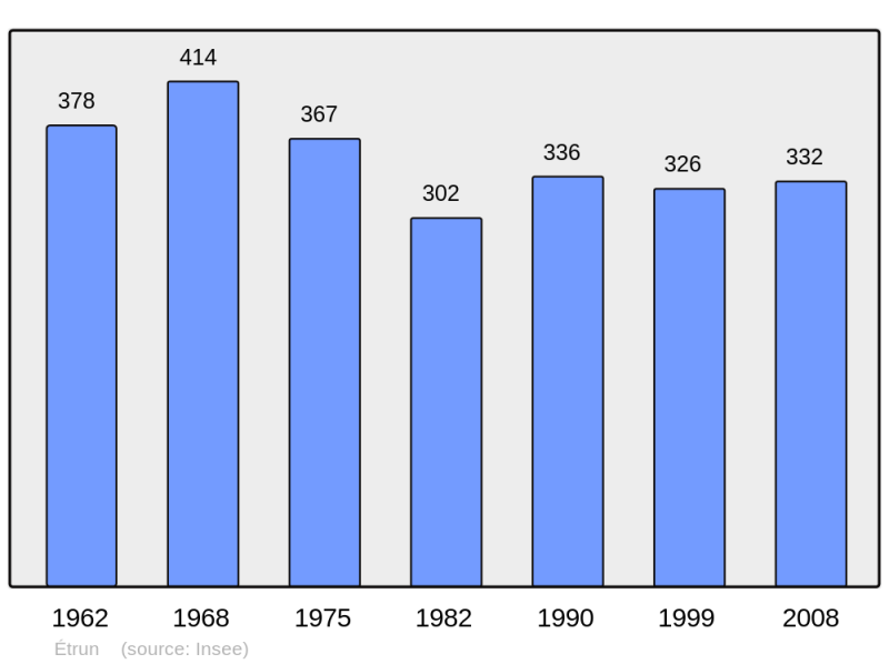 Soubor:Population - Municipality code 62320.png