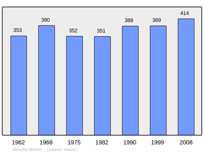 Soubor:Population - Municipality code 62580.png
