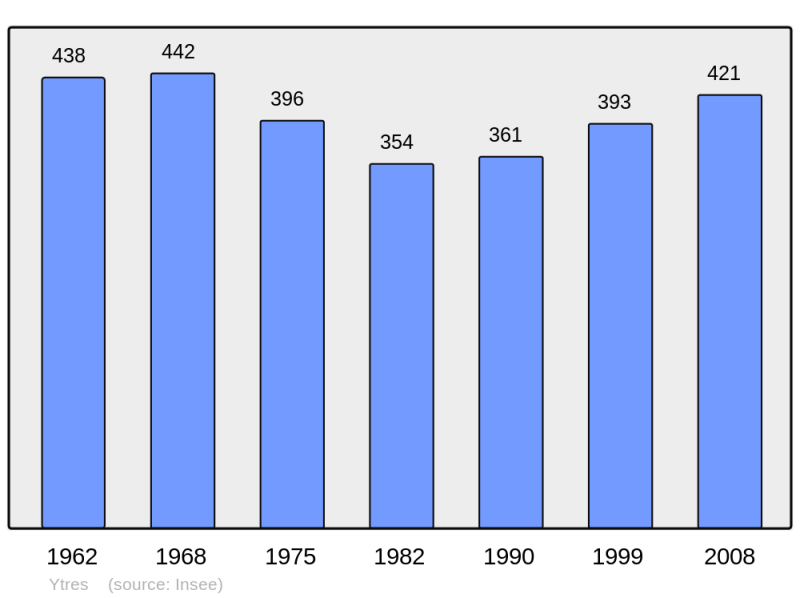 Soubor:Population - Municipality code 62909.png