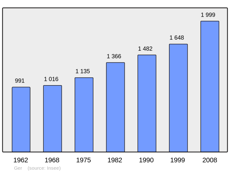 Soubor:Population - Municipality code 64238.png