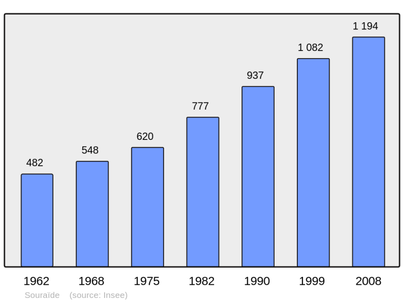 Soubor:Population - Municipality code 64527.png