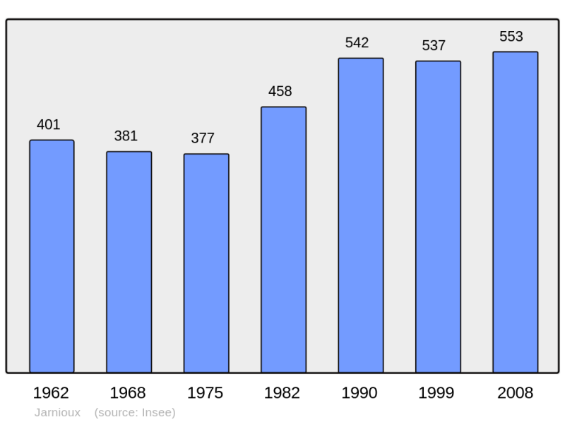 Soubor:Population - Municipality code 69101.png