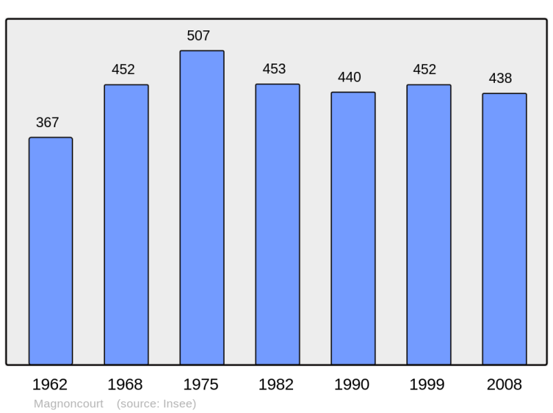 Soubor:Population - Municipality code 70315.png