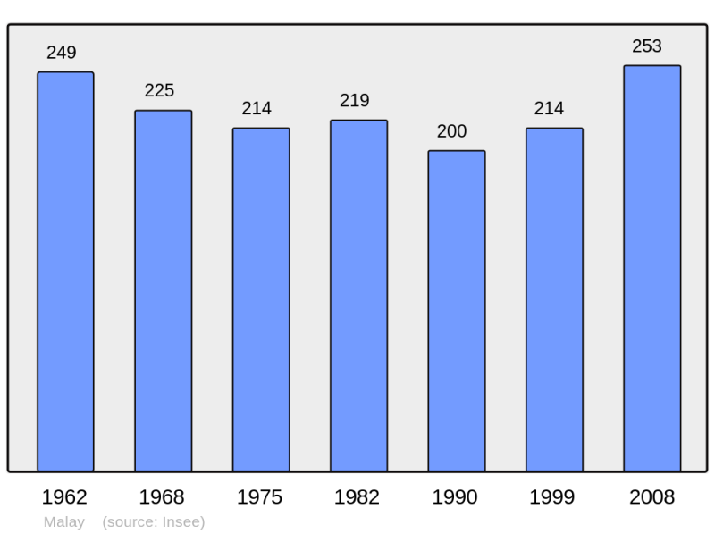 Soubor:Population - Municipality code 71272.png